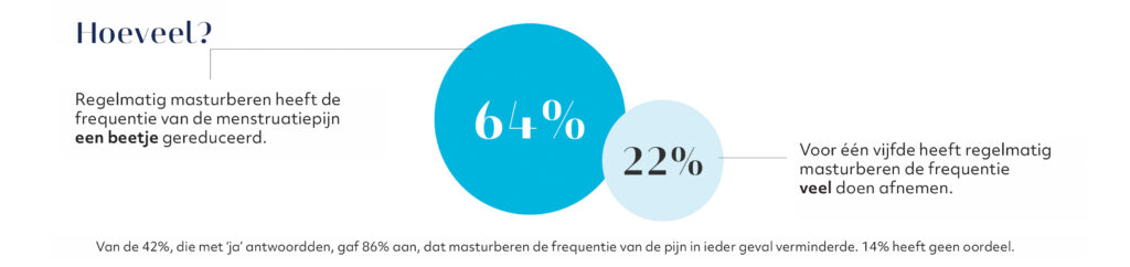 frequentie mentruatiepijn en masturberen