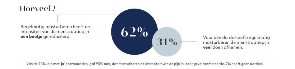 menstruatiepijn en masturbatie